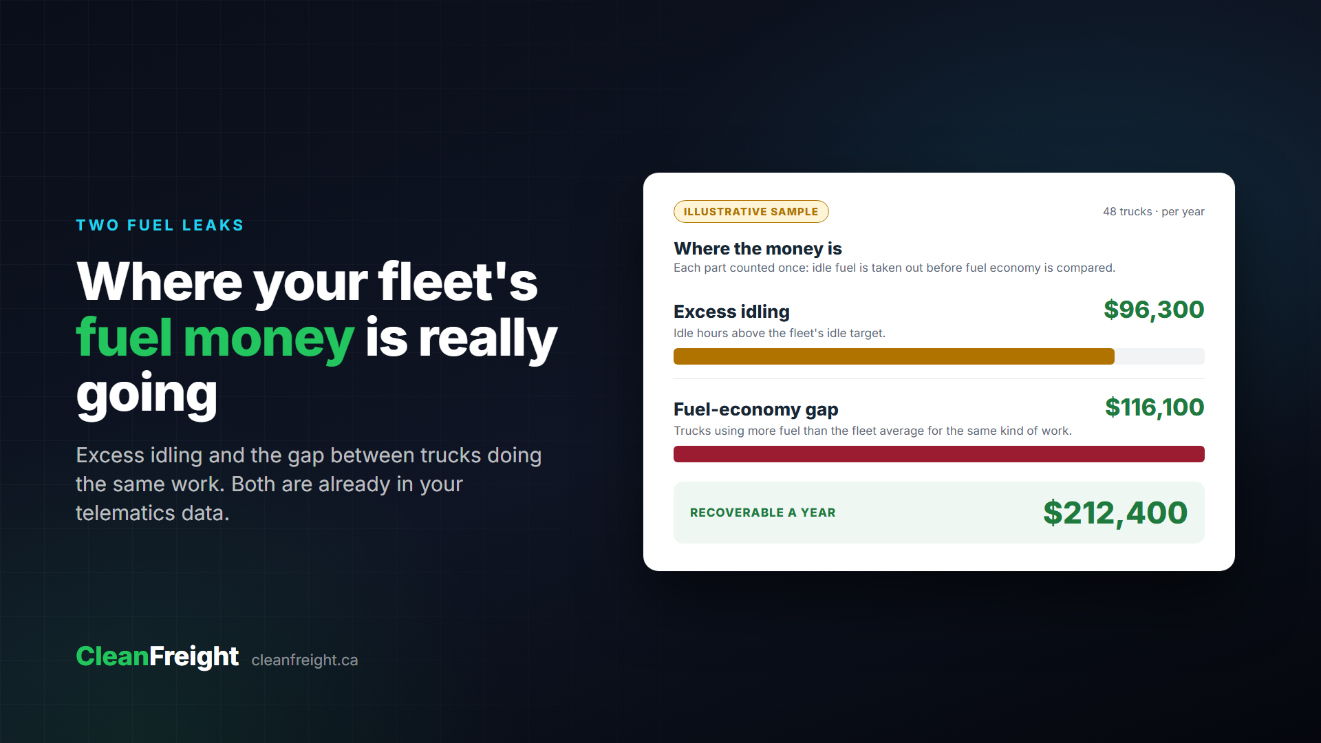 Cover illustration for the CleanFreight article "Where your fleet's fuel money is really going"