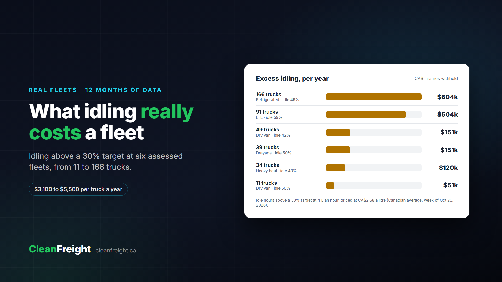 Cover illustration for the CleanFreight article "How much fuel does idling cost a fleet? Real numbers from six fleets"